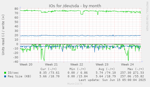 IOs for /dev/sda