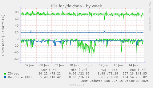 IOs for /dev/sda