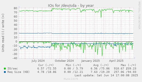 IOs for /dev/sda