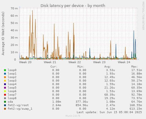 Disk latency per device
