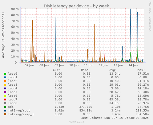 Disk latency per device