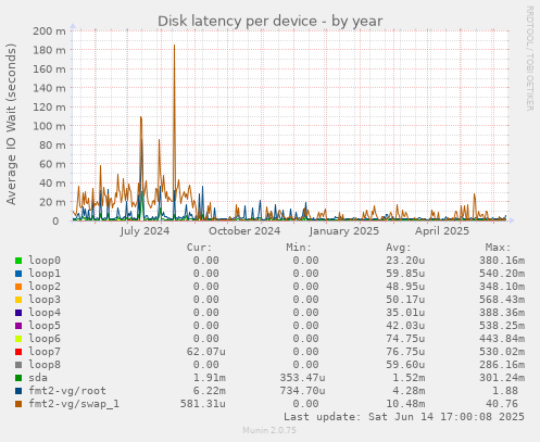 Disk latency per device
