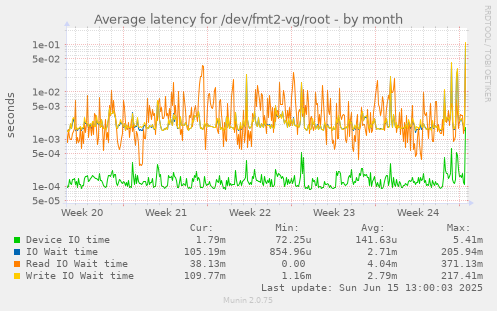 Average latency for /dev/fmt2-vg/root