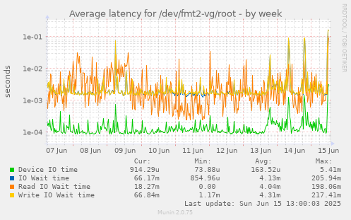 Average latency for /dev/fmt2-vg/root