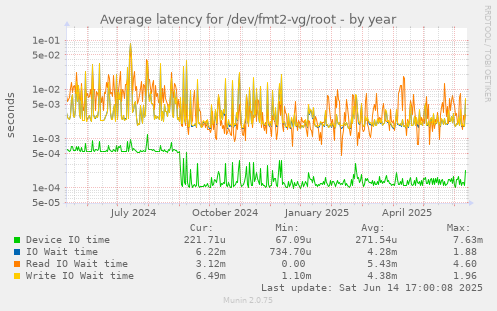 Average latency for /dev/fmt2-vg/root