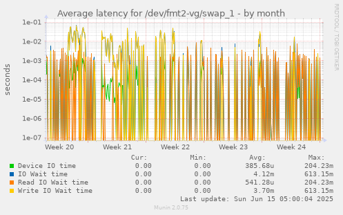 Average latency for /dev/fmt2-vg/swap_1
