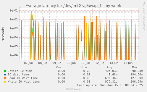 Average latency for /dev/fmt2-vg/swap_1