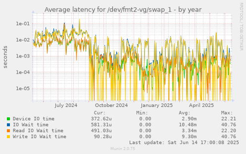 Average latency for /dev/fmt2-vg/swap_1