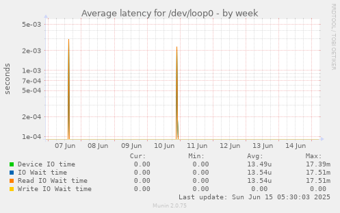 Average latency for /dev/loop0