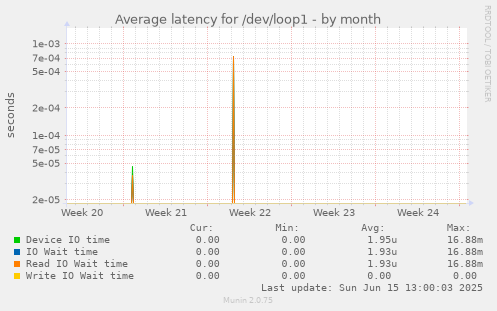 Average latency for /dev/loop1