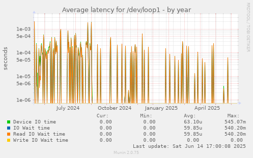 Average latency for /dev/loop1