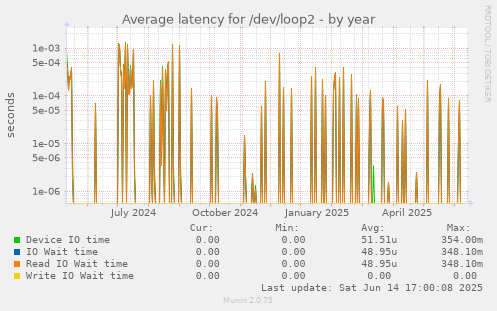 Average latency for /dev/loop2