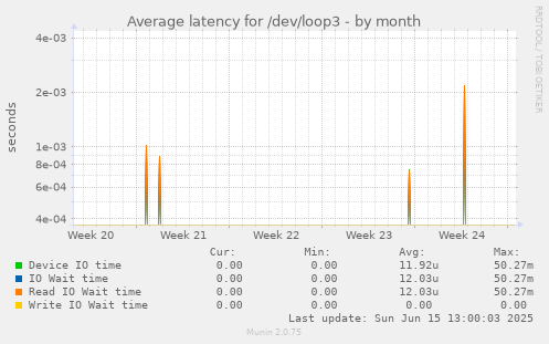 Average latency for /dev/loop3