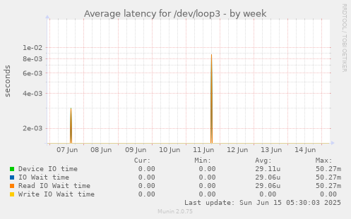 Average latency for /dev/loop3