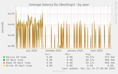 Average latency for /dev/loop3