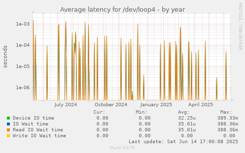 Average latency for /dev/loop4