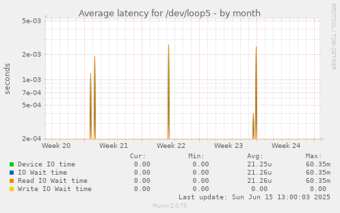 Average latency for /dev/loop5