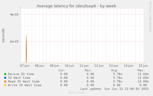 Average latency for /dev/loop6