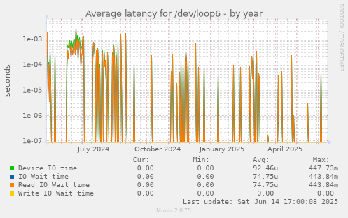 Average latency for /dev/loop6