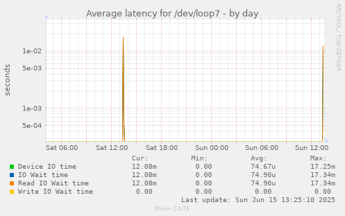 daily graph