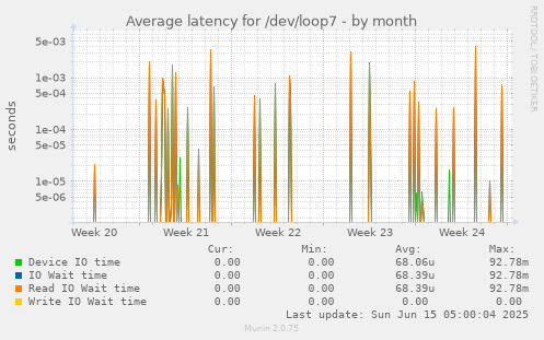 Average latency for /dev/loop7