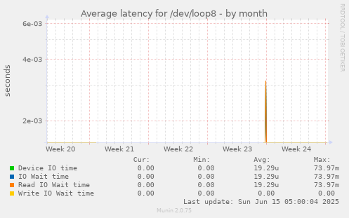 Average latency for /dev/loop8