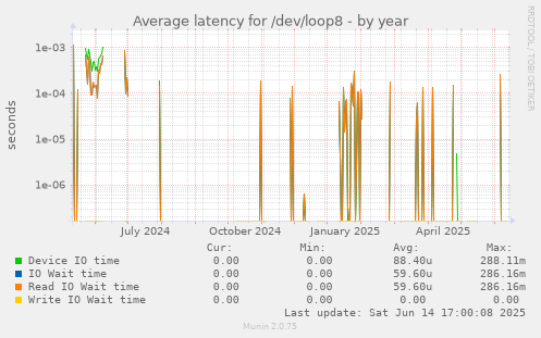 Average latency for /dev/loop8