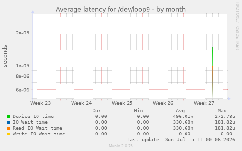 Average latency for /dev/loop9