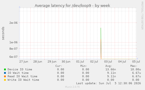Average latency for /dev/loop9