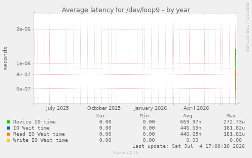 Average latency for /dev/loop9