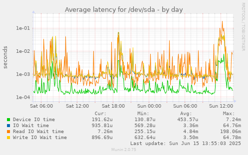 daily graph