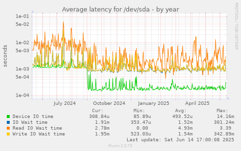 Average latency for /dev/sda