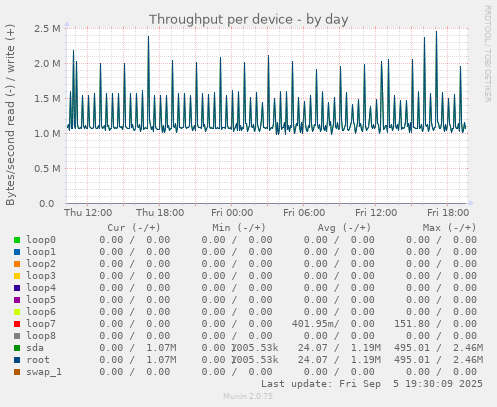 Throughput per device