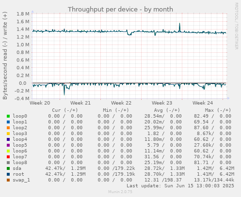 Throughput per device