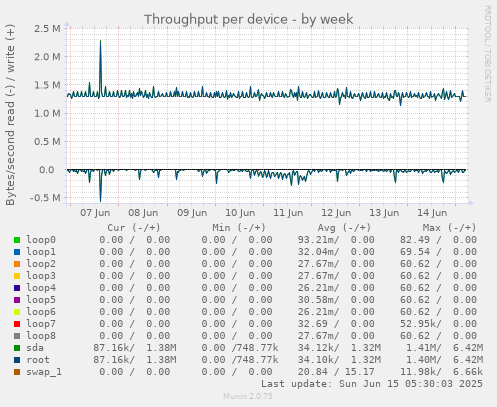 Throughput per device