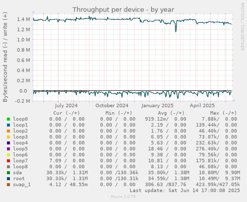 Throughput per device