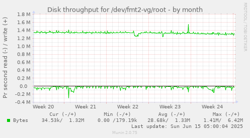 Disk throughput for /dev/fmt2-vg/root