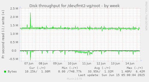 Disk throughput for /dev/fmt2-vg/root
