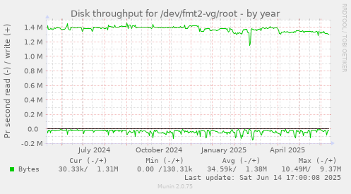 Disk throughput for /dev/fmt2-vg/root