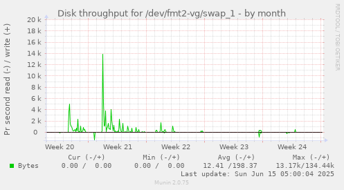 Disk throughput for /dev/fmt2-vg/swap_1