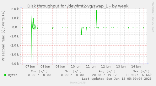 Disk throughput for /dev/fmt2-vg/swap_1