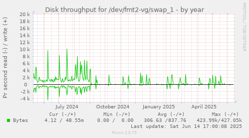 Disk throughput for /dev/fmt2-vg/swap_1