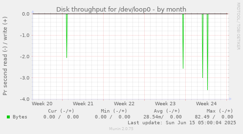 Disk throughput for /dev/loop0