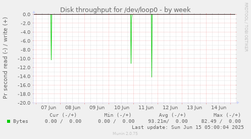 Disk throughput for /dev/loop0