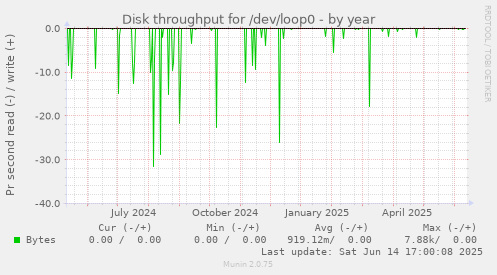 Disk throughput for /dev/loop0