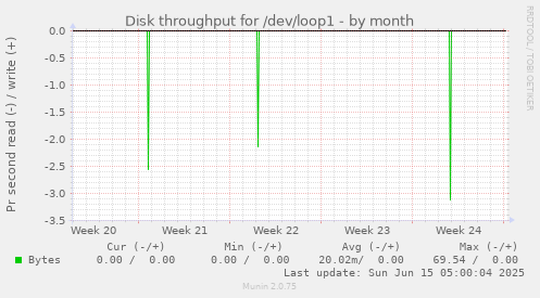Disk throughput for /dev/loop1