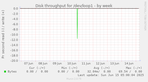 Disk throughput for /dev/loop1