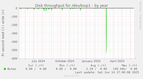 Disk throughput for /dev/loop1