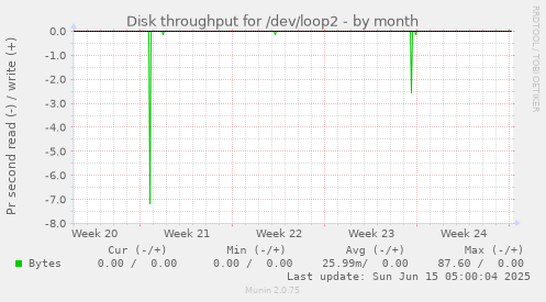 Disk throughput for /dev/loop2