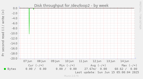 Disk throughput for /dev/loop2